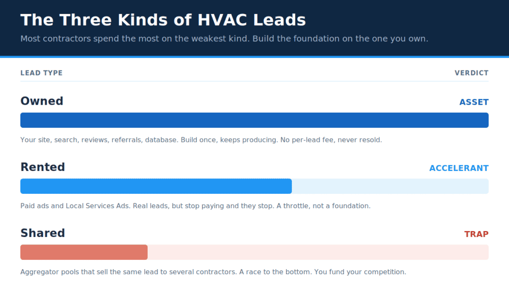 The three kinds of HVAC leads: owned, rented, and shared, ranked by value.