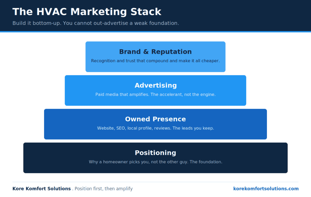 The HVAC marketing stack: positioning, owned presence, advertising, and brand, built bottom-up.