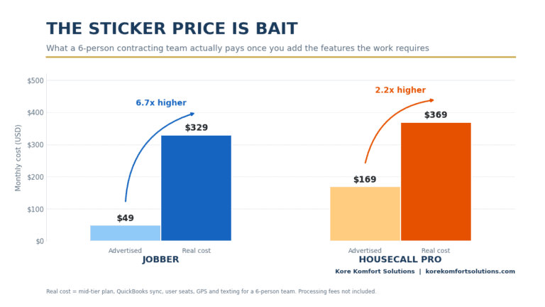 Bar chart comparing advertised starting prices versus real monthly cost of Jobber and Housecall Pro for a 6-person contracting team, showing Jobber rising from $49 to $329 and Housecall Pro from $169 to $369.