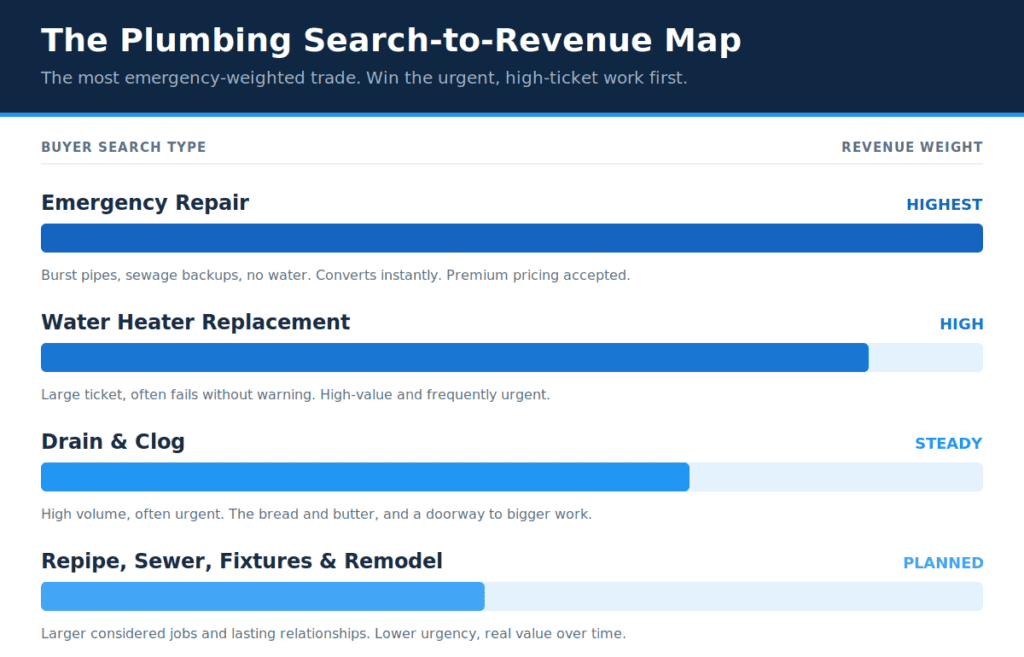 The plumbing search-to-revenue map ranking emergency, water heater, drain, and planned work by value.
